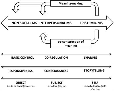 Life Themes and Interpersonal Motivational Systems in the Narrative Self-construction